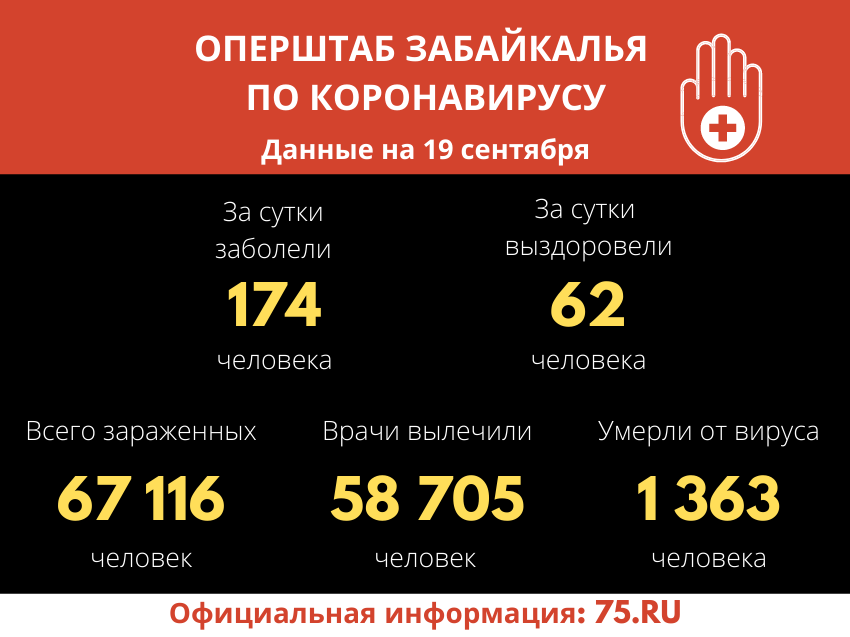 ​За прошедшие сутки в Забайкалье от коронавируса вылечились 62 человека  